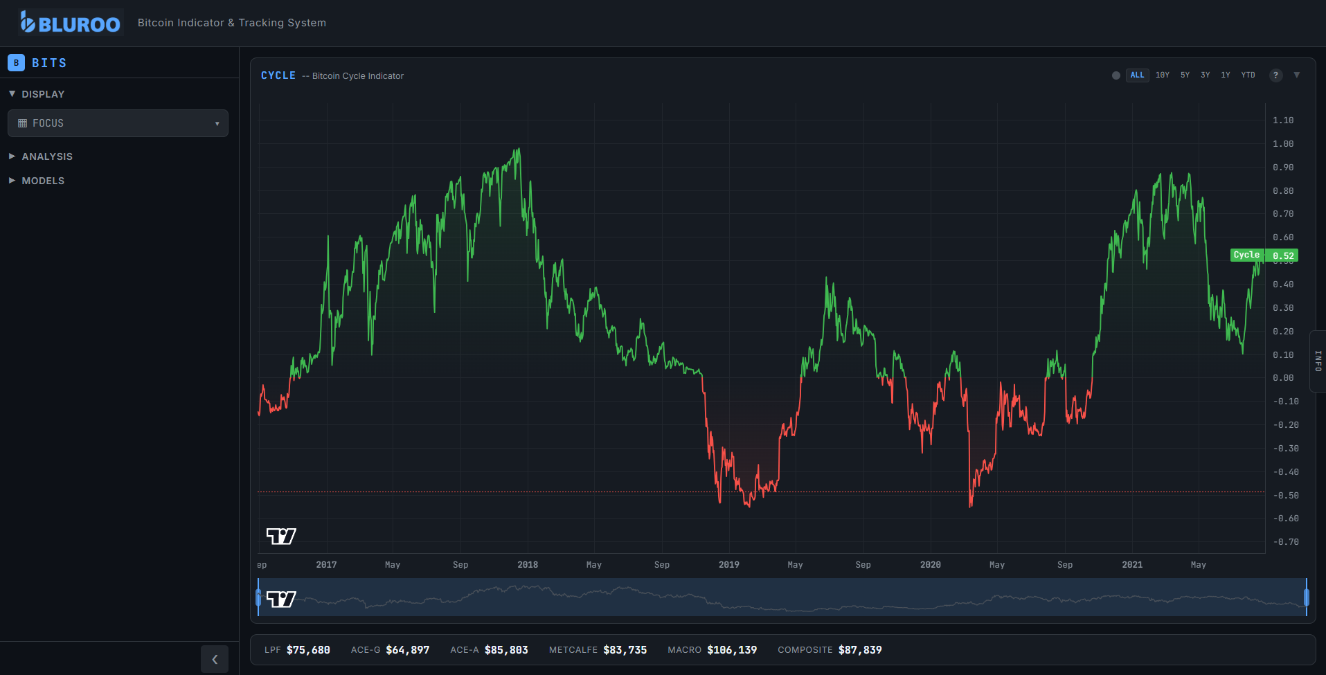 BITS Interactive Charts — Bitcoin Cycle Indicator